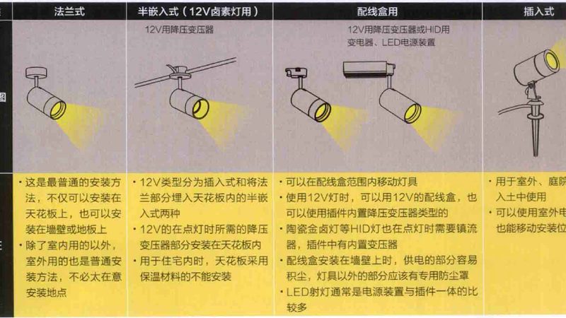 COB射灯和LED射灯哪个适合家用